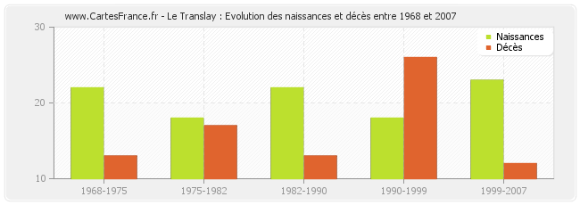 Le Translay : Evolution des naissances et décès entre 1968 et 2007
